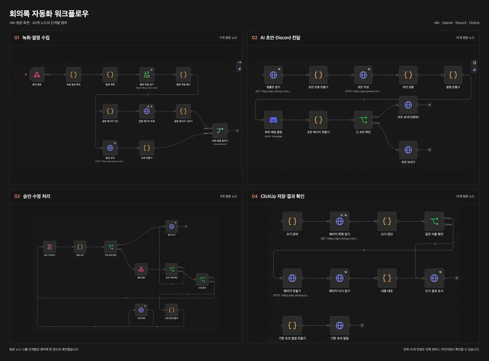 n8n stages